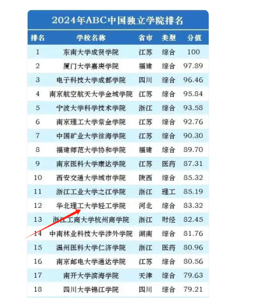 众多专业学费超2万的华北理工大学轻工学院是怎样一所学校?