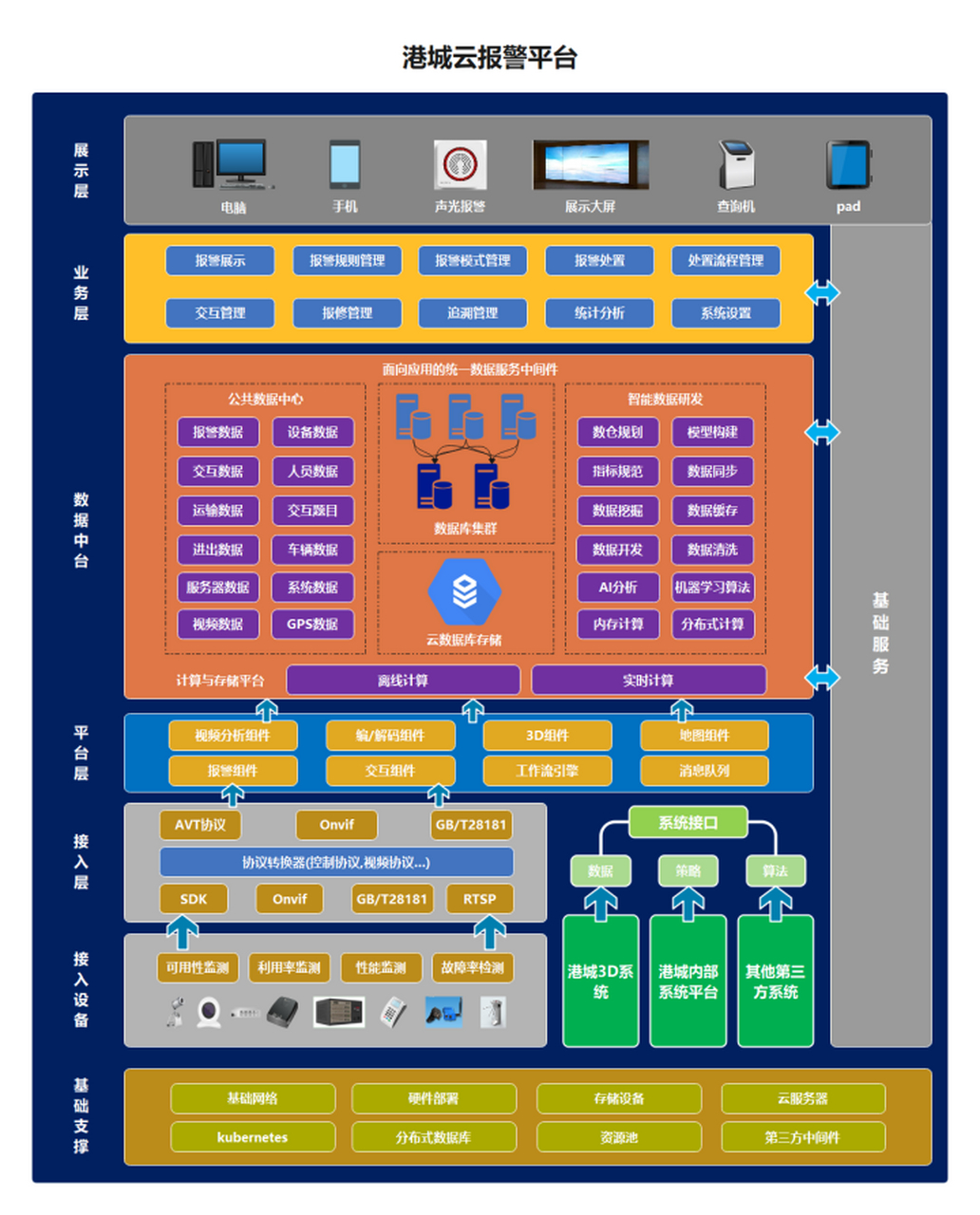 报警平台系统架构图:报警平台系统架构通常包括以下几个关键组成部分