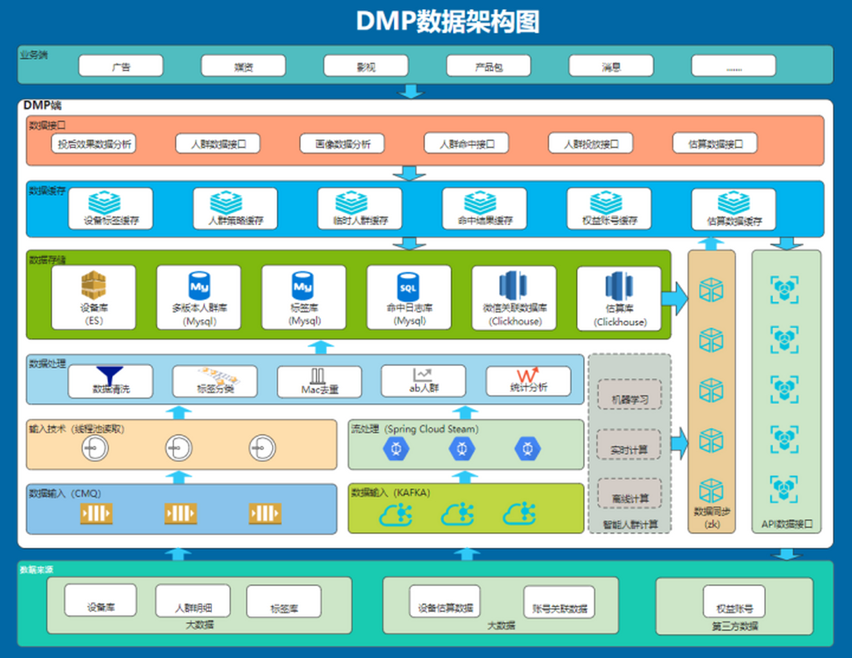 dmp数据架构设计策略:dmp(data management platform,数据管理平台)的