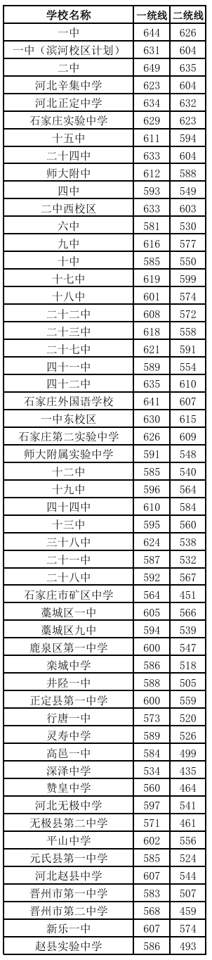 辛集中学604分, 正定中学632分, 石家庄实验中学623, 石家庄第二实验
