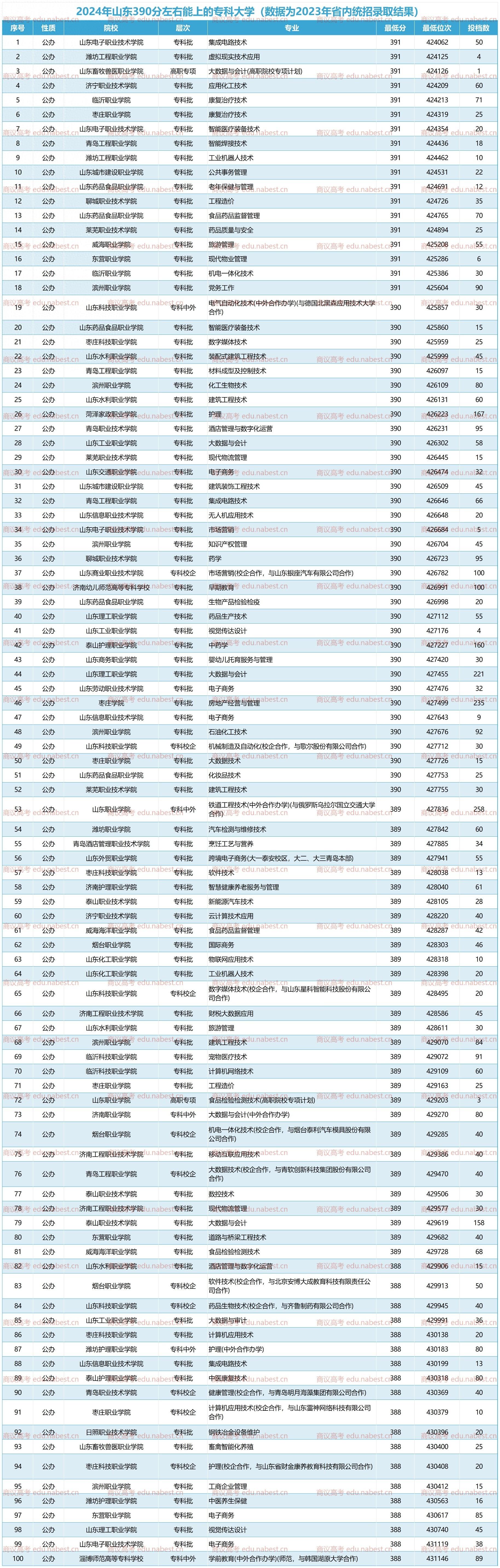 山东大学二本有哪些学校(山东大学二本分数线是多少)
