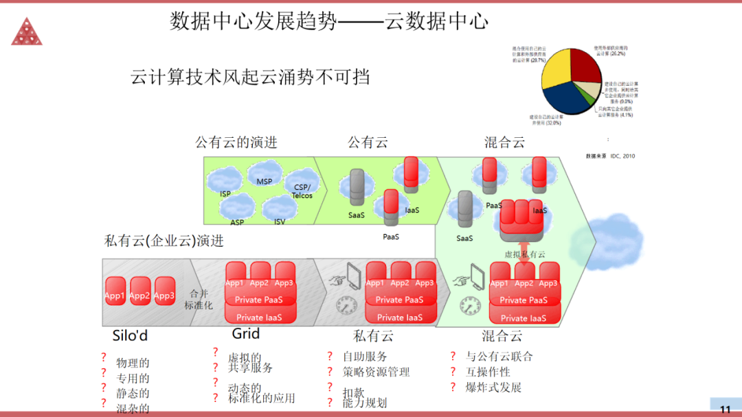 idc机房区域划分图片