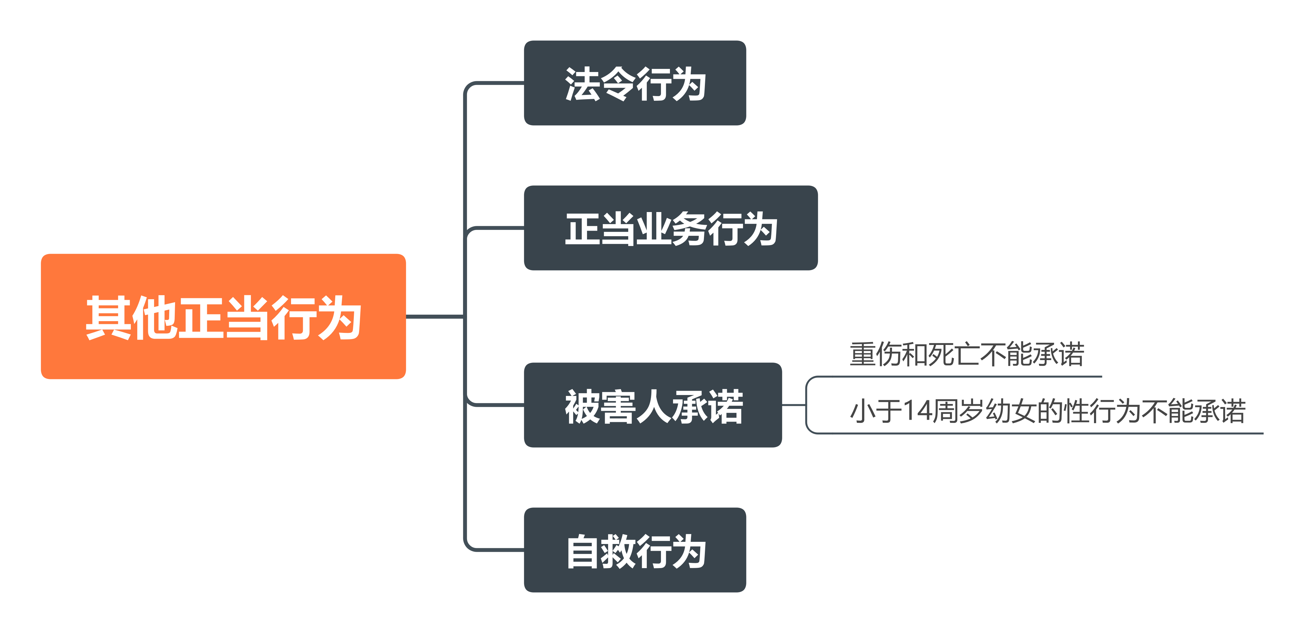 刑法思维导图系列——正当行为