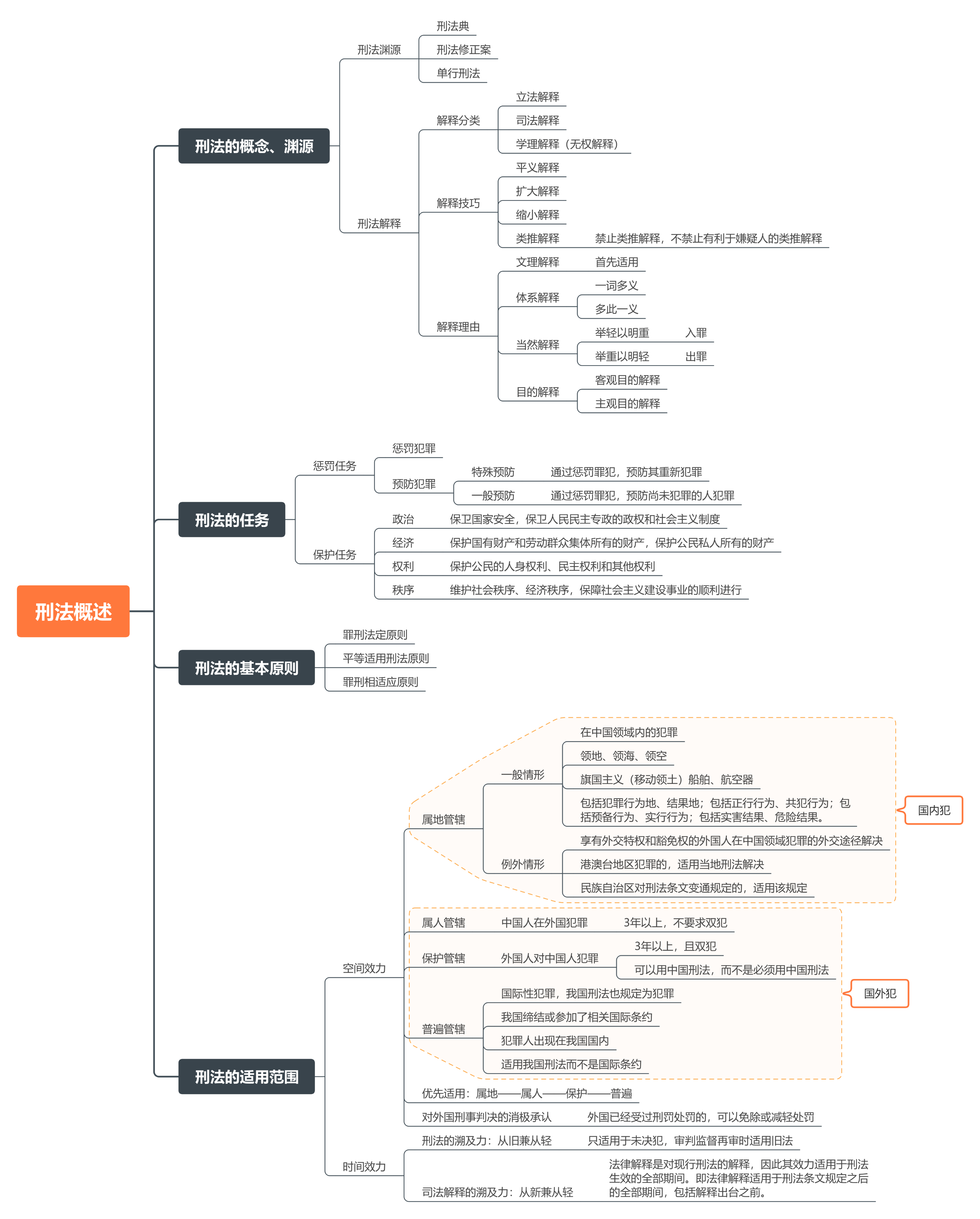 刑法思维导图系列——整体框架与刑法概述