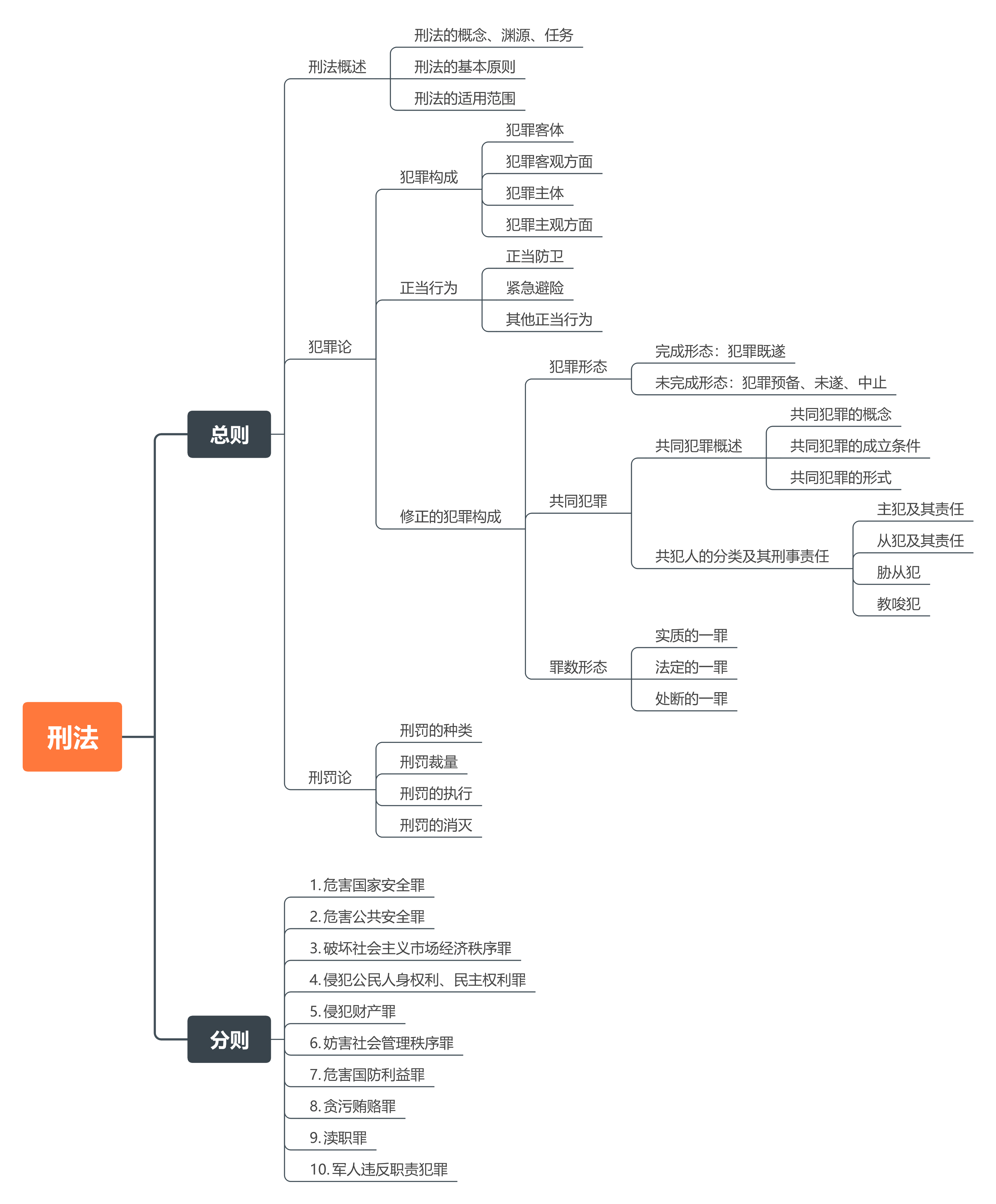 刑法思维导图系列——整体框架与刑法概述