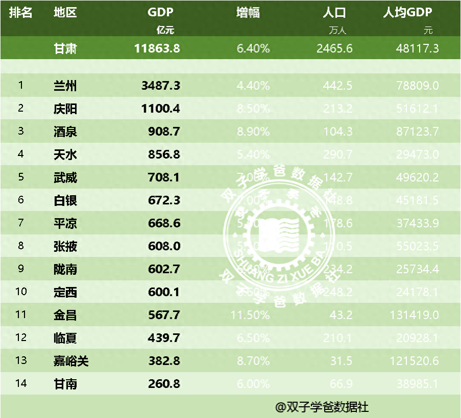 2023甘肃各市州gdp数据出炉,金昌,嘉峪关人均10万 远超其它