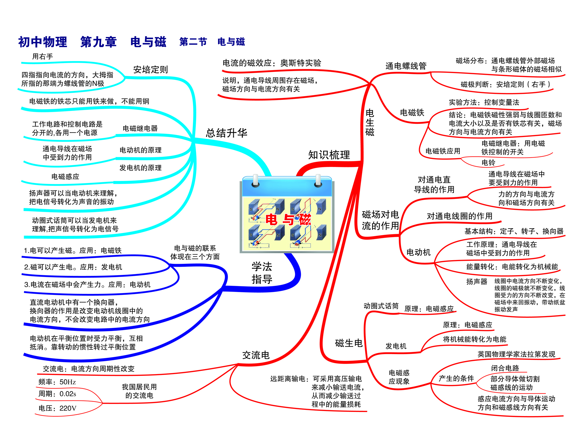 初中物理思维导图(二)需要的自己收藏