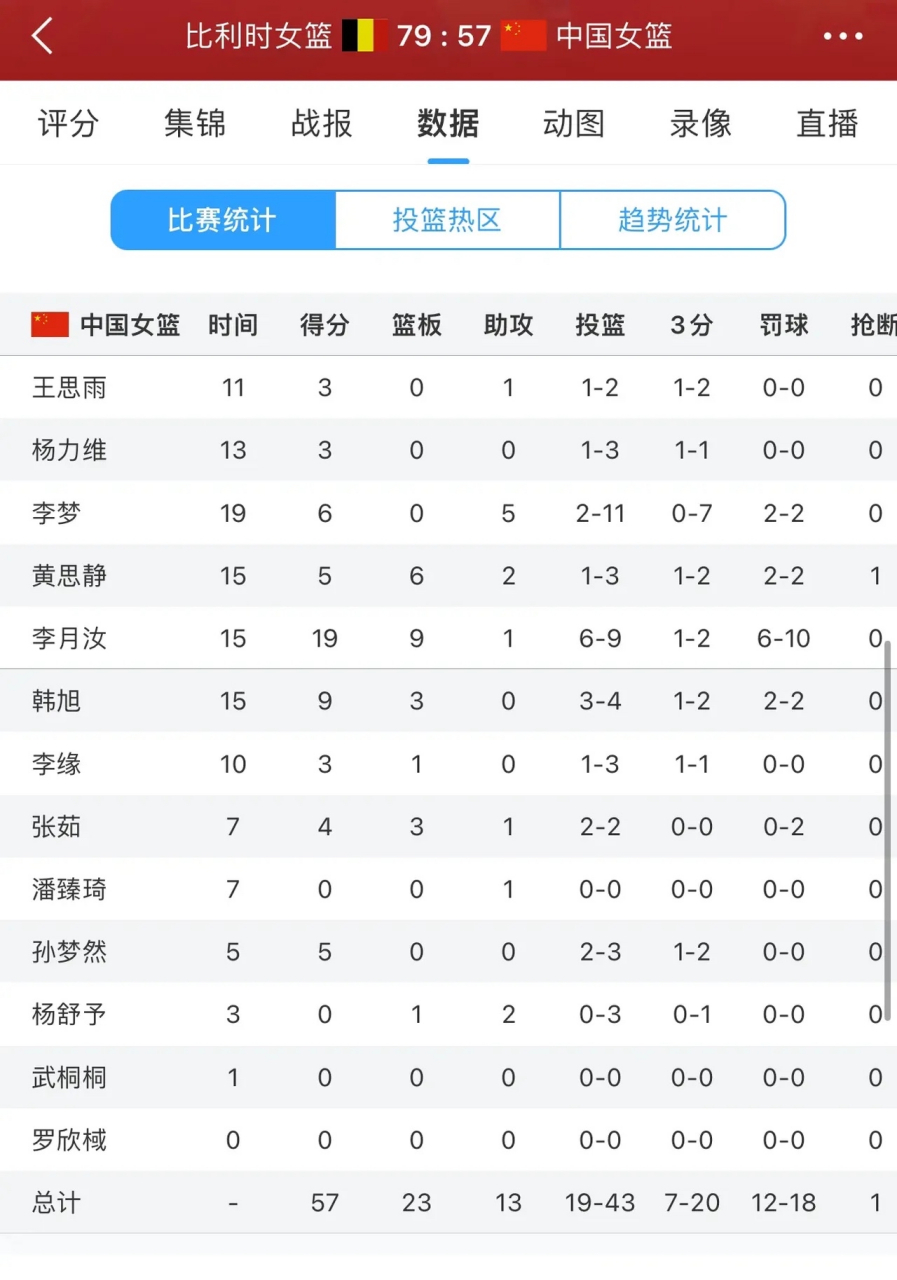 坦白讲,中国女篮57-79比利时女篮,赛后苏群点评,真敢说呀 大胆点,女篮