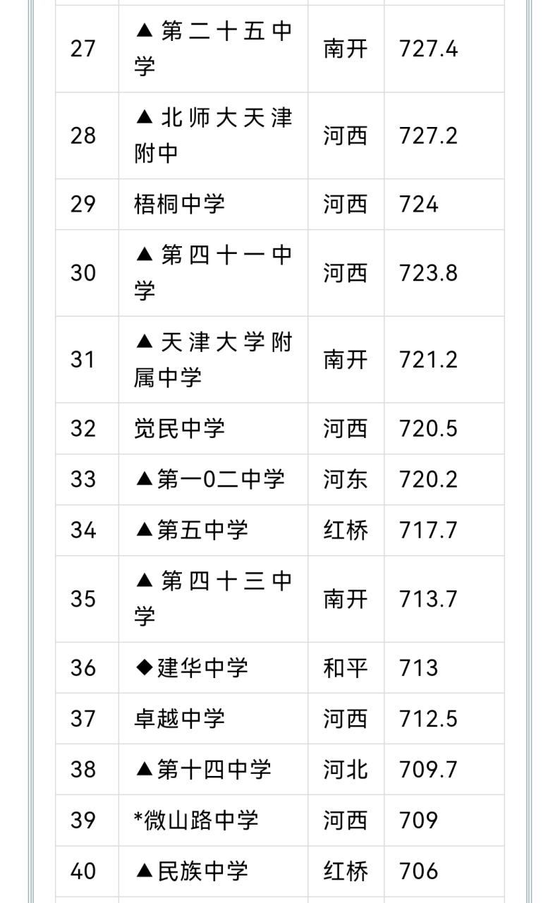 天津分数线图片