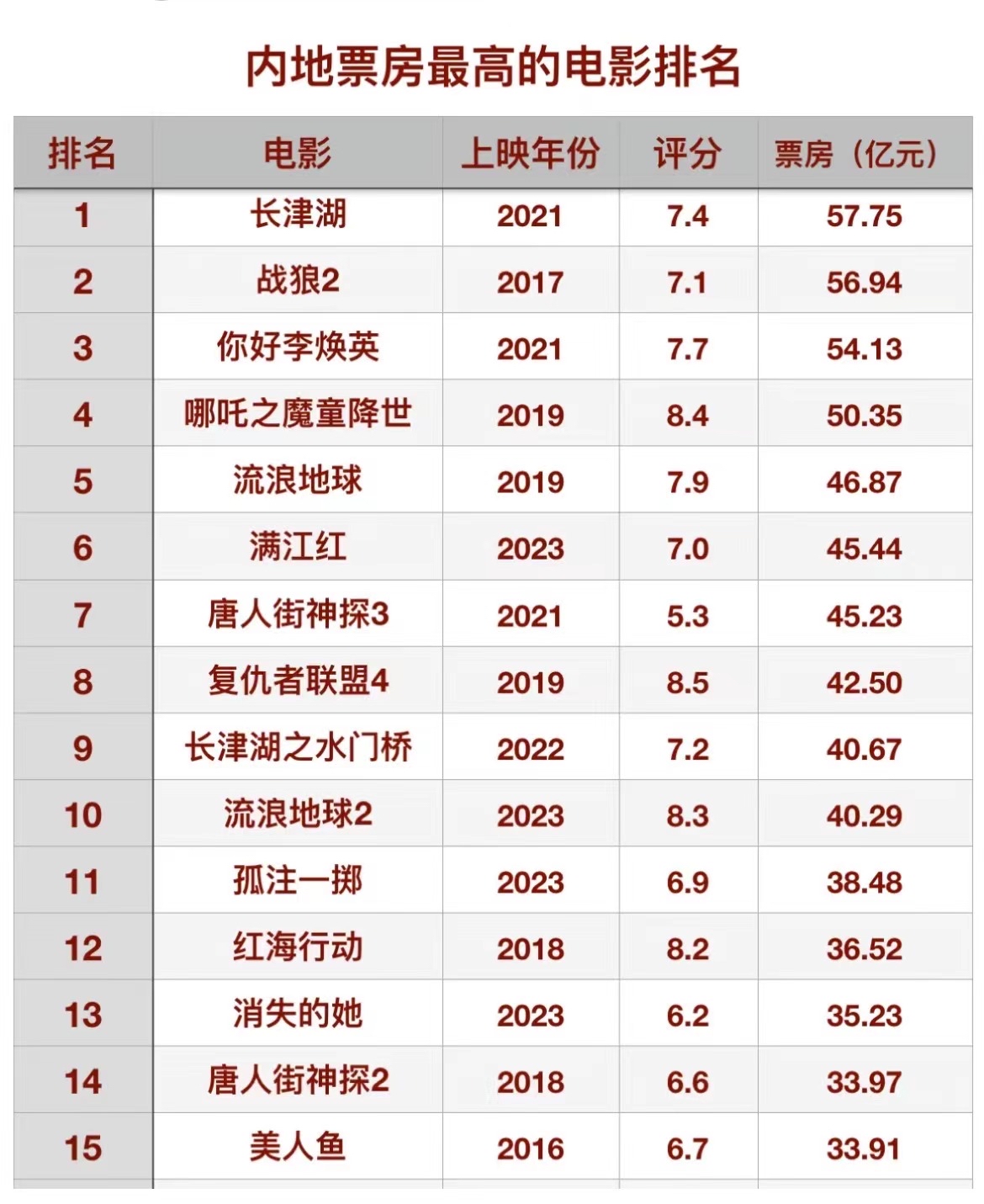 豆瓣电影排行榜前100，豆瓣电影排行榜top500
