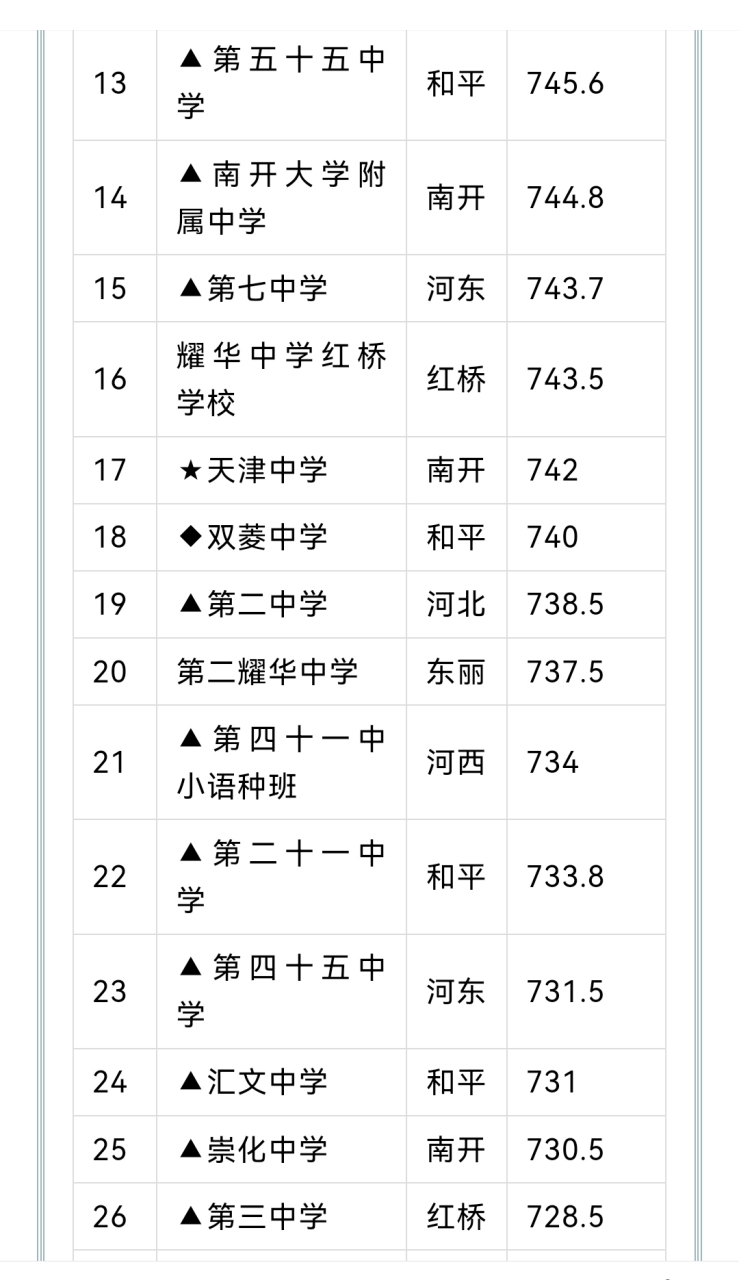 天津分数线图片