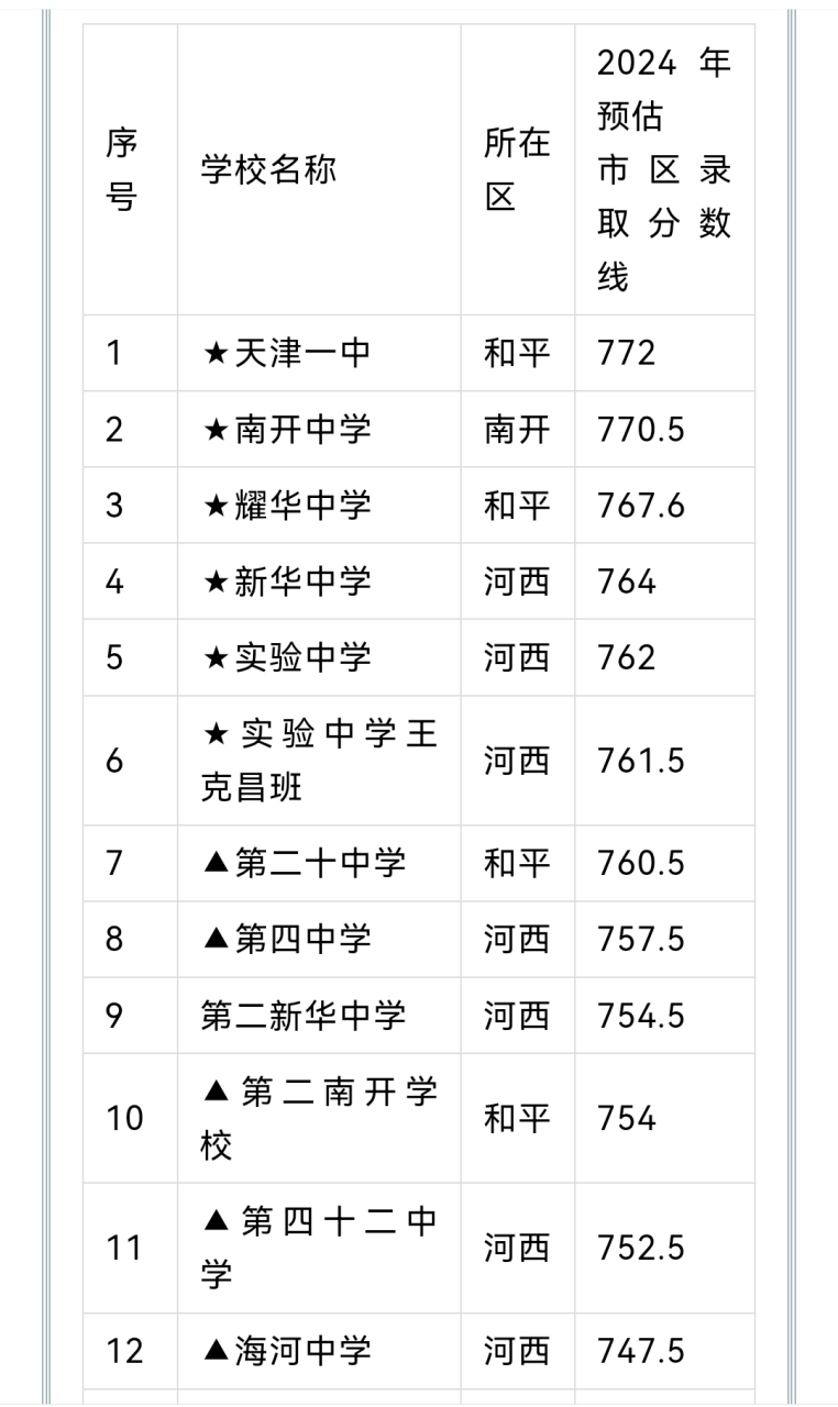 天津分数线图片