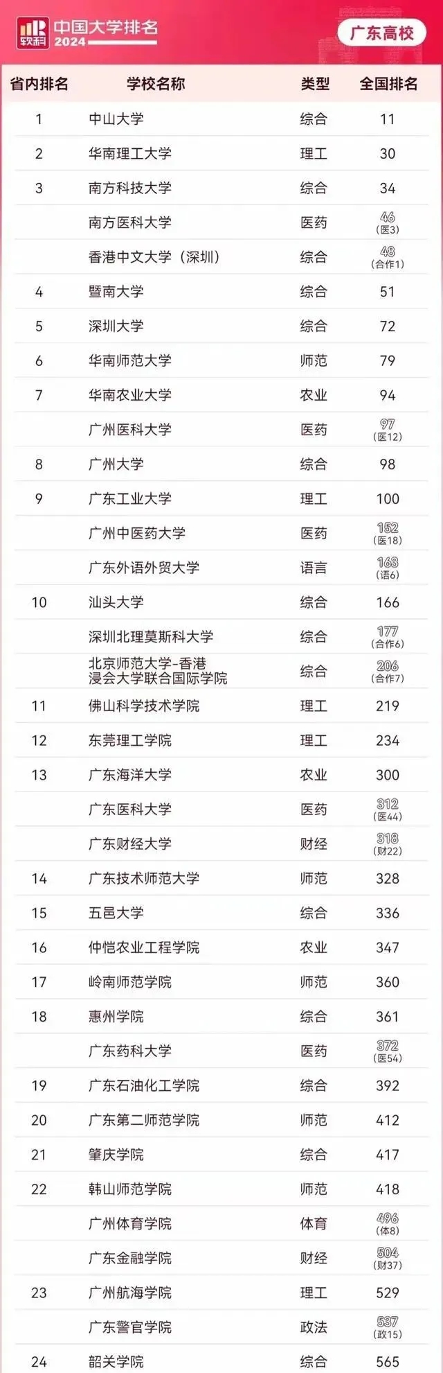 广东38所公办本科高校排名:华南理工第2,南科大第3,深大第7