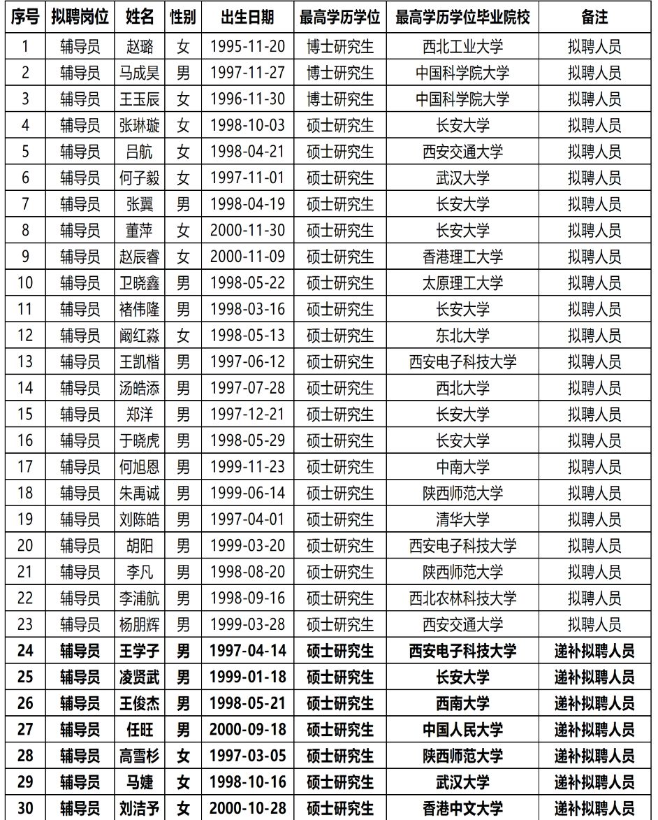 长安大学2024年辅导员录取名单:本校领跑,博士研究生3人,太卷了