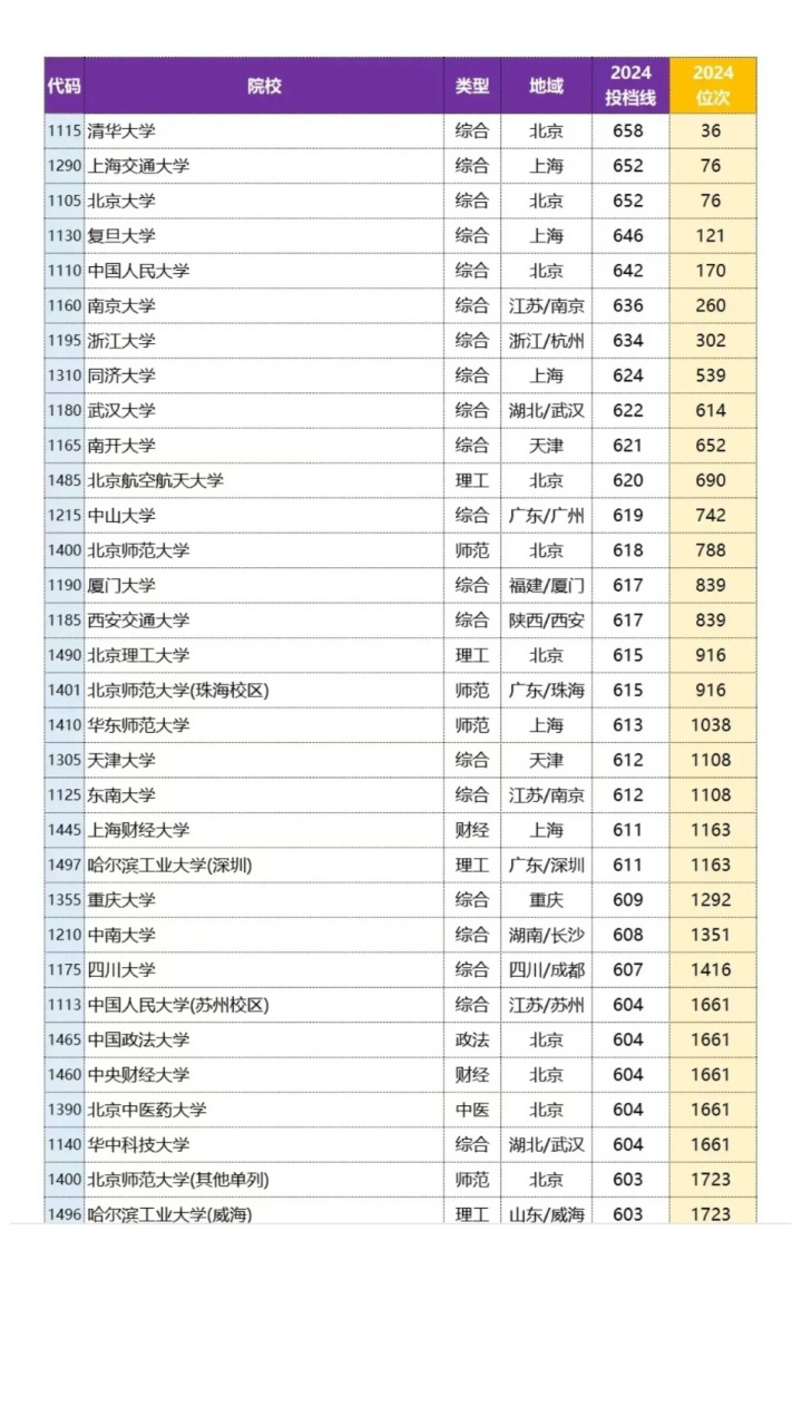 文科大学名单图片