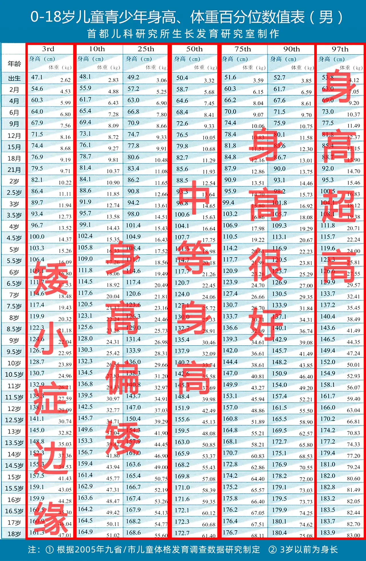 4,在90th,97th,身高婴儿体重增长标准表女孩儿童身高发育年龄表什么算