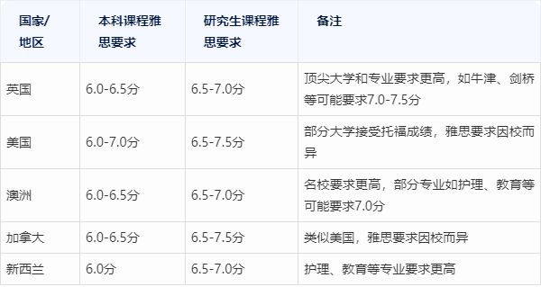 雅思在英国留学排名多少(英国留学学校排名及雅思成绩)