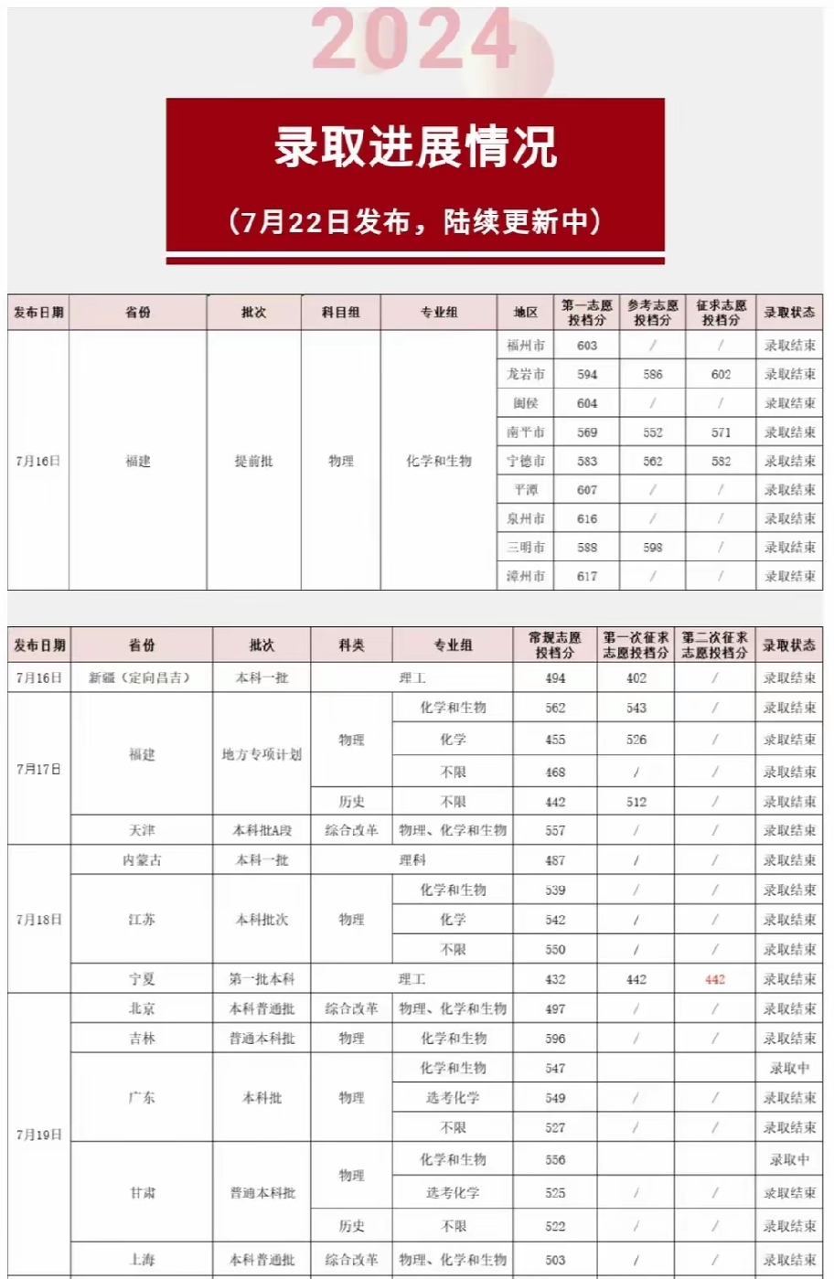 福建医科大学招生网(福建医科大学招生章程)