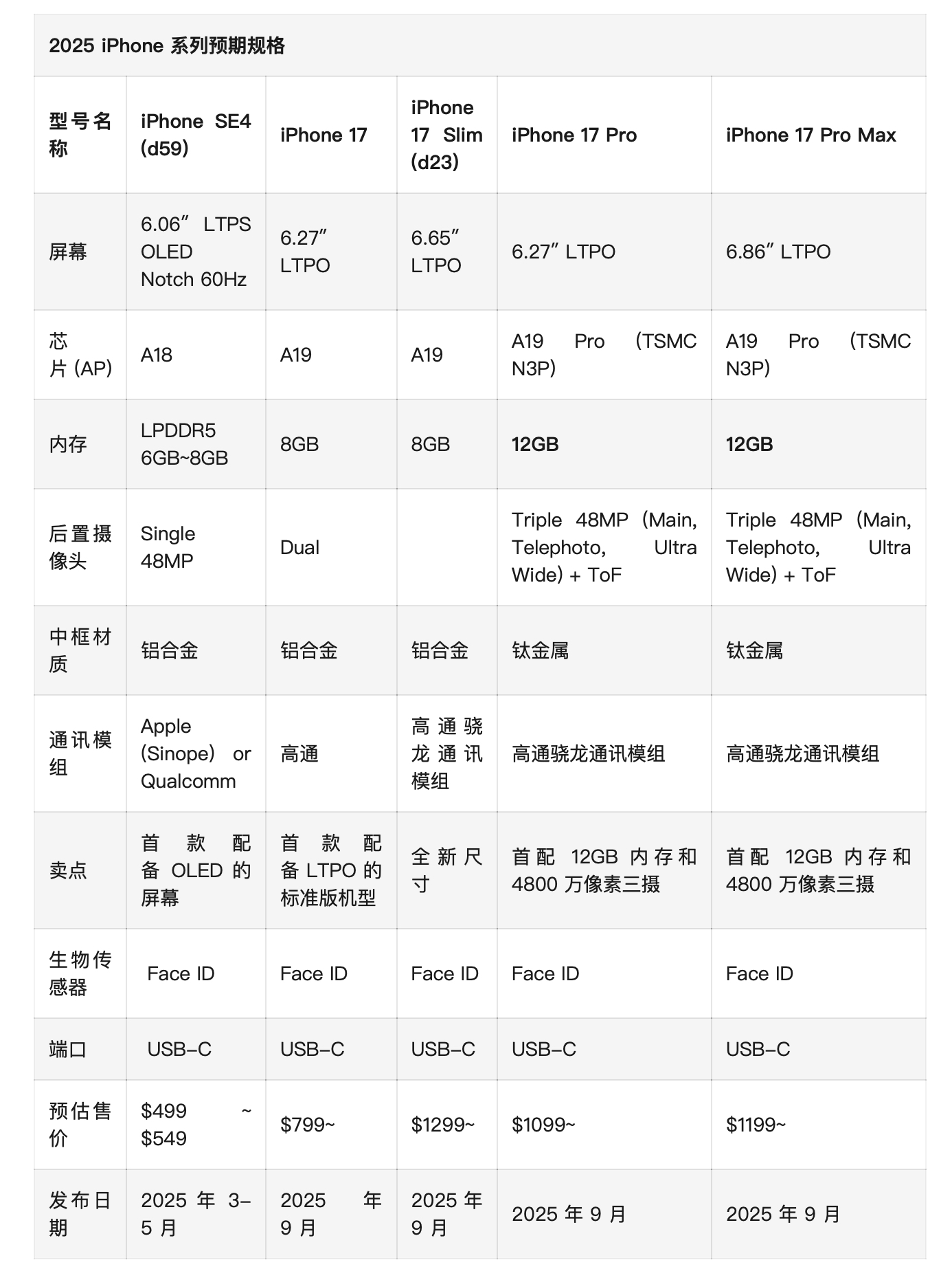 苹果iphone se 4将在2025年发布?