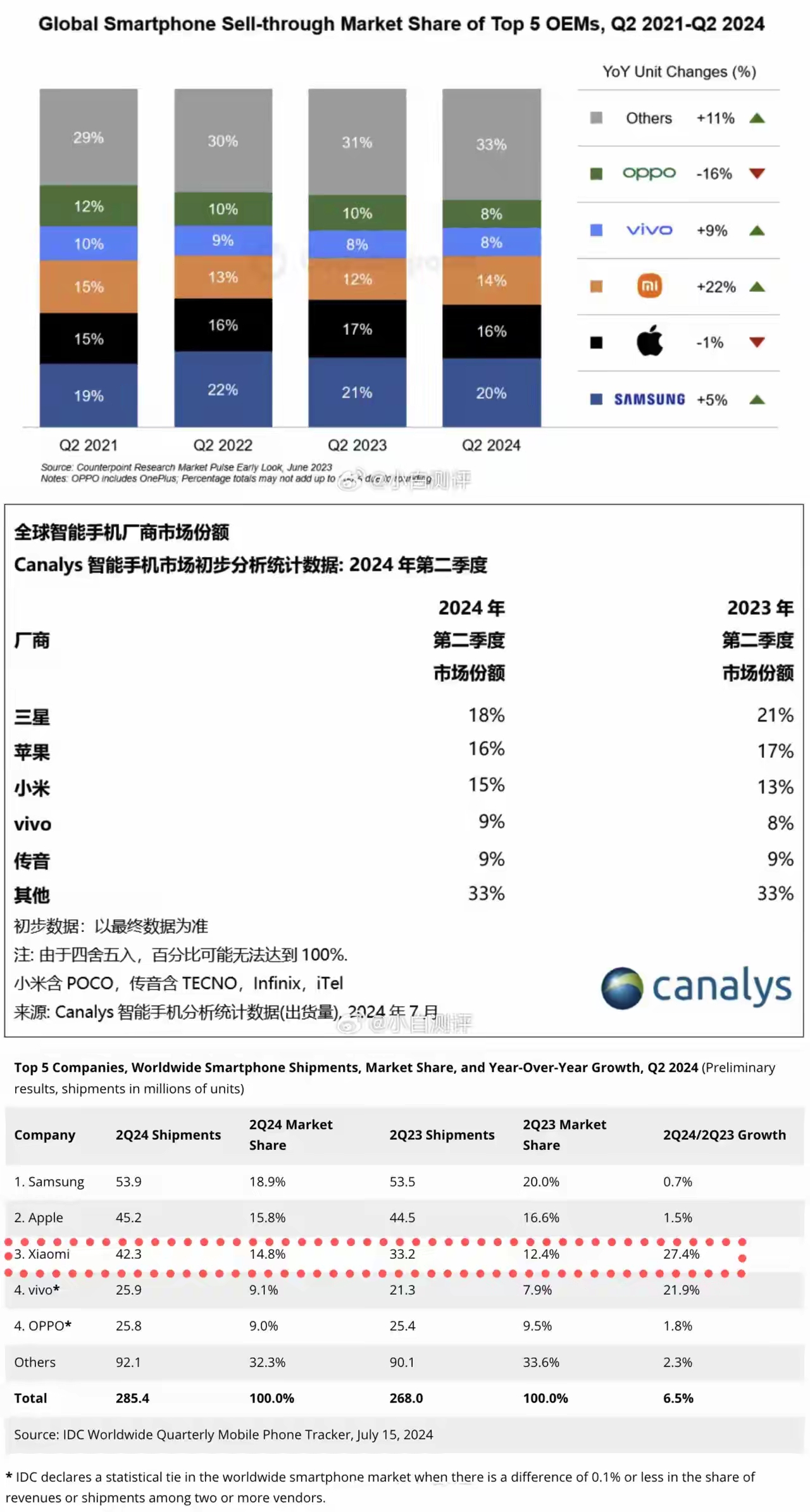 苹果:4520万台,16%,市场份额降低1%.