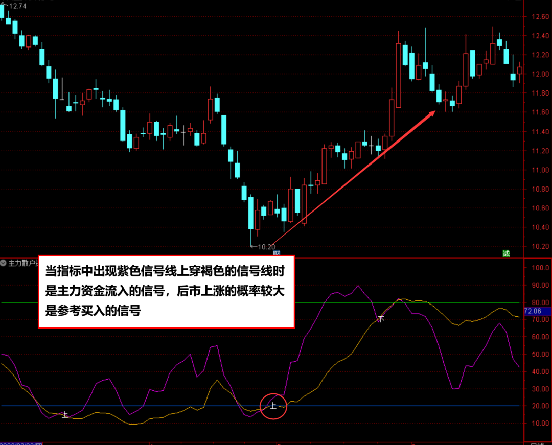 通达信主力散户资金流向指标公式,怎么看资金流向?