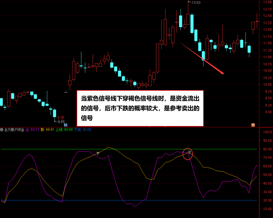 通达信主力散户资金流向指标公式,怎么看资金流向?