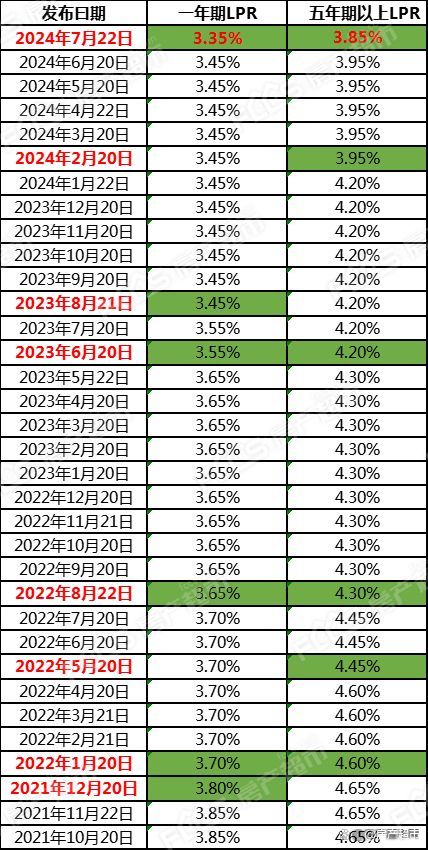 嘉兴市区又一个历史街区将要有机更新!lpr再下调 100万少还2万!