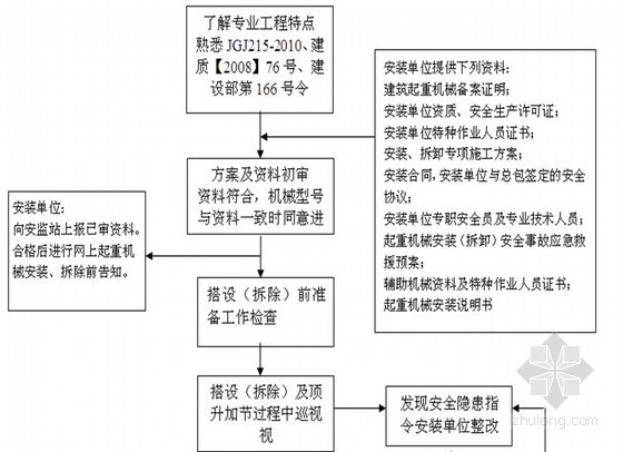 分享塔吊安拆规范资料下载,让你轻松掌握相关知识