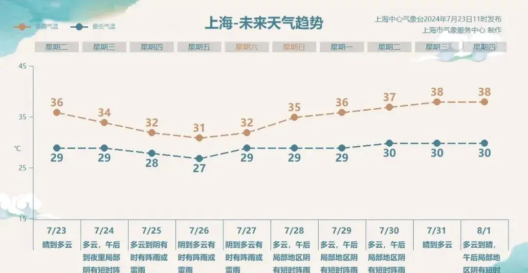 上海天气预报30天未来图片