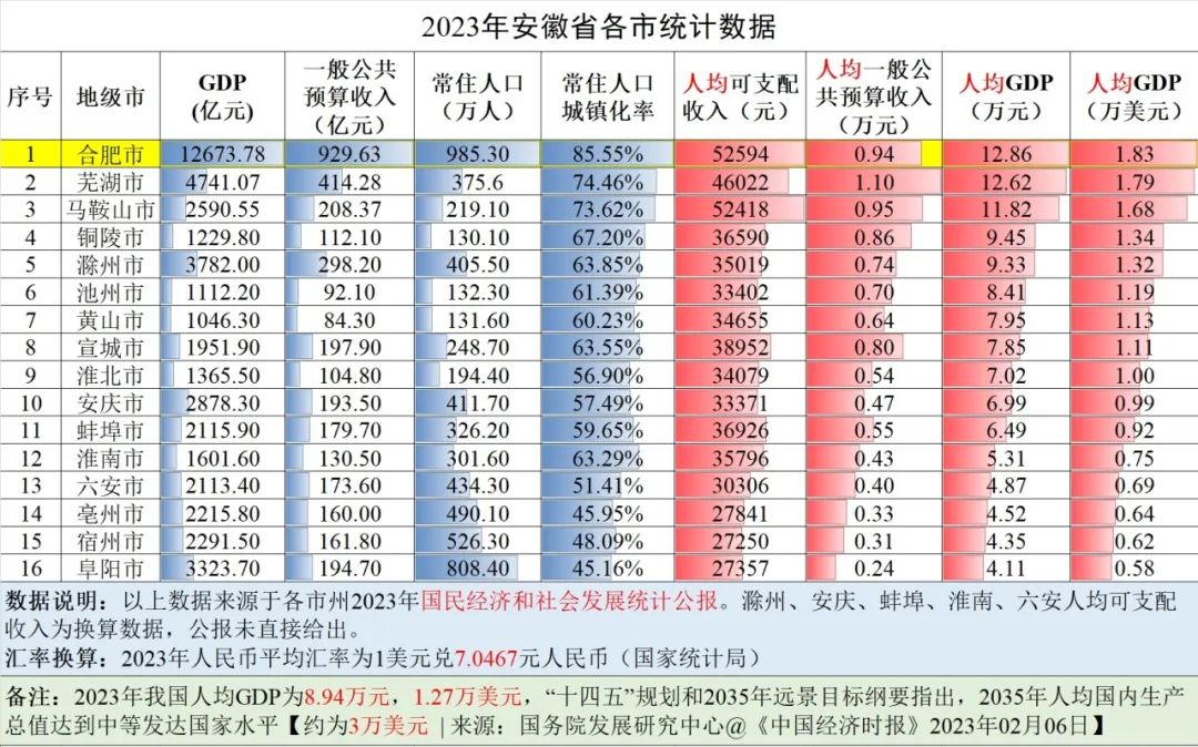 「城市报告」一个关于安徽合肥的简易报告