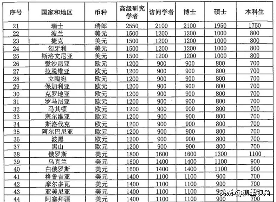 博士公费出国联合培养,每个月能拿到多少钱?