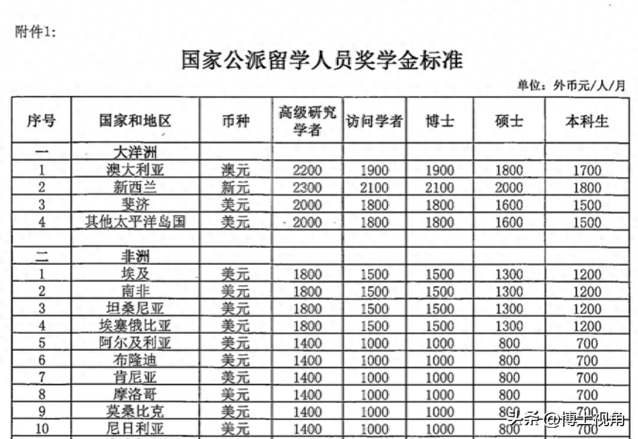 博士公费出国联合培养,每个月能拿到多少钱?