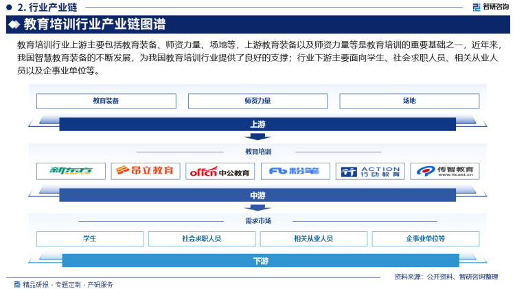 智研咨询发布教育培训行业市场分析,竞争格局及投资潜力报告