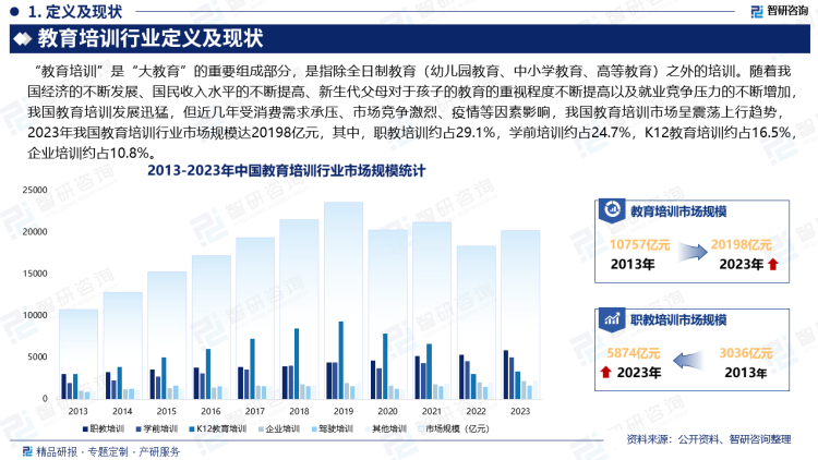 智研咨询发布教育培训行业市场分析,竞争格局及投资潜力报告