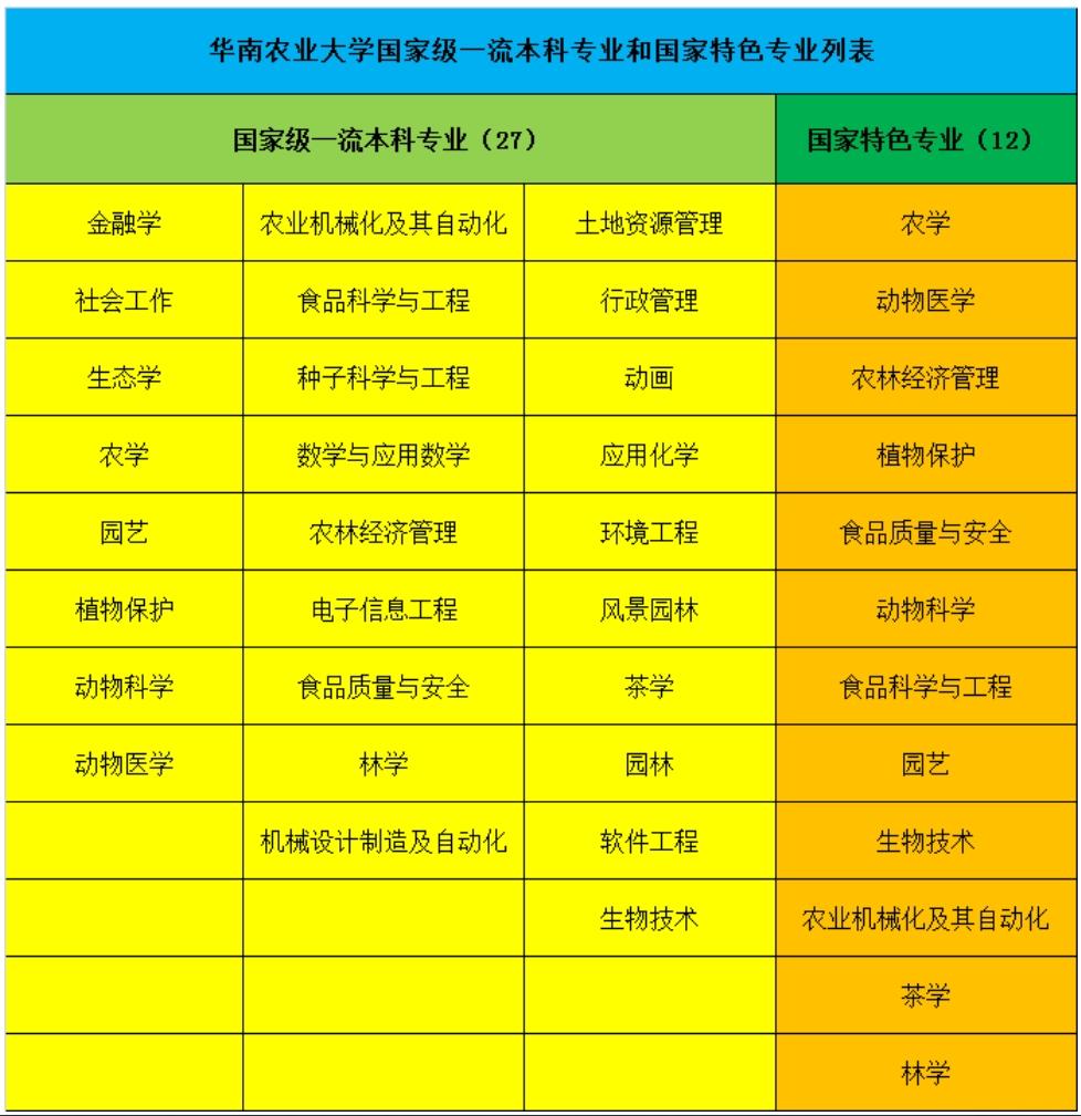 中国农业大学,南京农业大学,华中农业大学,6所大学国家级专业