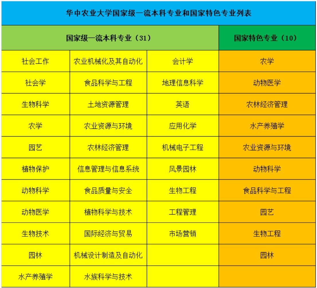 中国农业大学,南京农业大学,华中农业大学,6所大学国家级专业