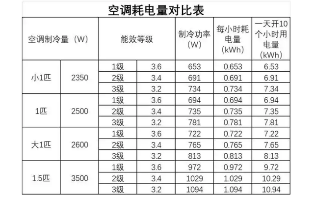 夏天空调开多少度最省电?答案竟然不是26℃