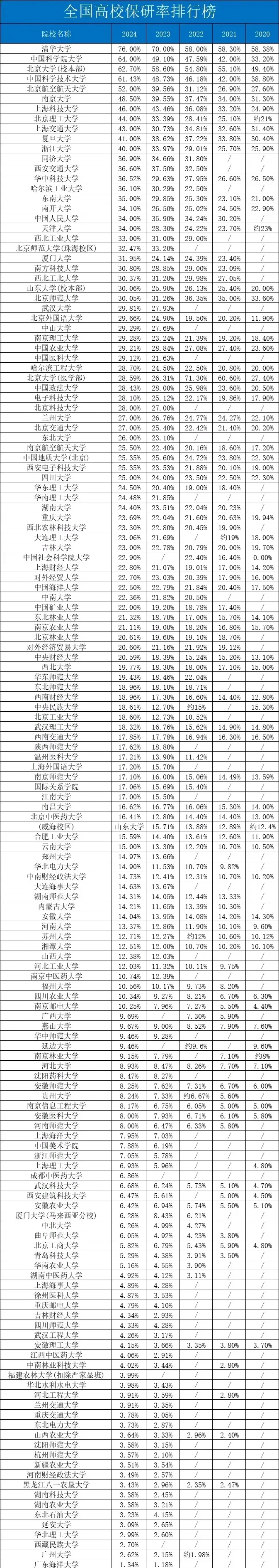 全国高校2024届毕业生保研率排名