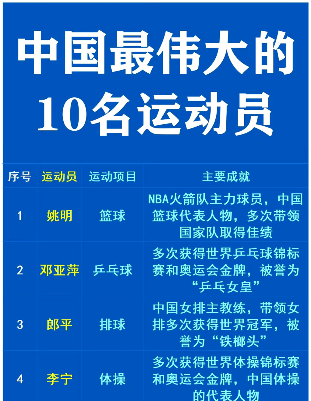 中国最伟大的运动员  姚明:中国最伟大的运动员; 邓亚萍:中国最伟大的