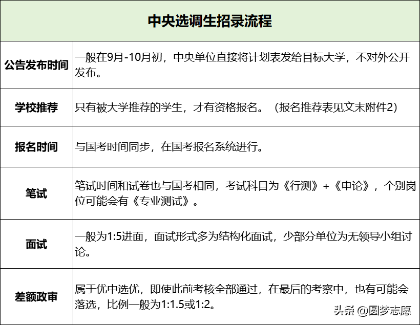 中央选调生:考上才能进入部委,实现稳稳的"铁饭碗"!