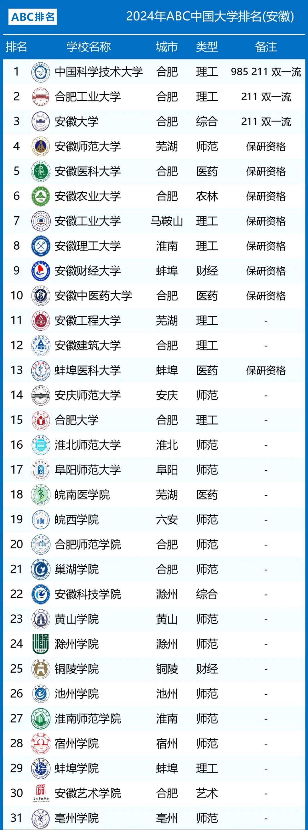 该校拥有3个省部级以上重点学科,还有2个高峰培育学科建设点