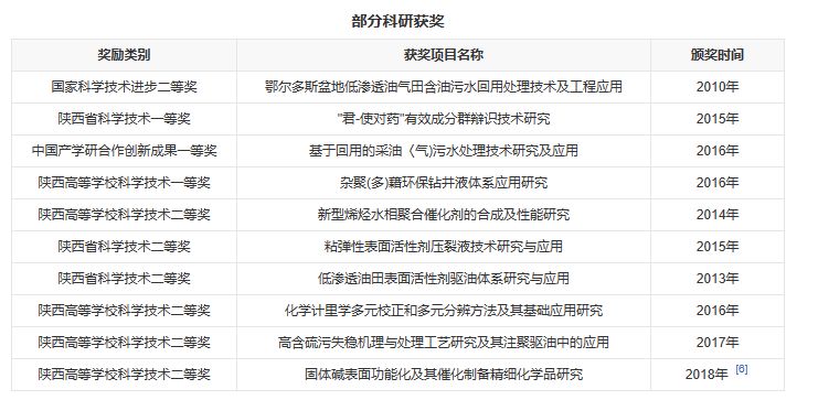 西安石油大学排名图片