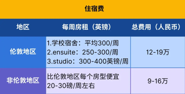 关于去英国留学读硕士一年费用多少的信息