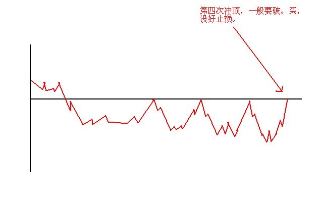 日内交易第十式,尖刀顶,多单猛跑;尖刀底,空单猛跑条件1,头天k线收阴