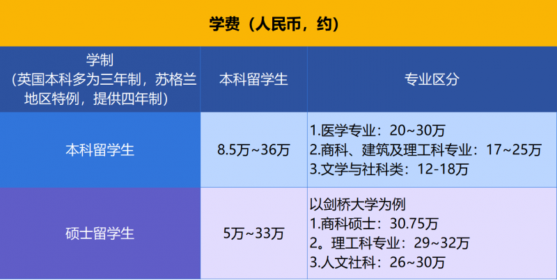 英国研究生留学多少钱(为什么不建议去英国留学)