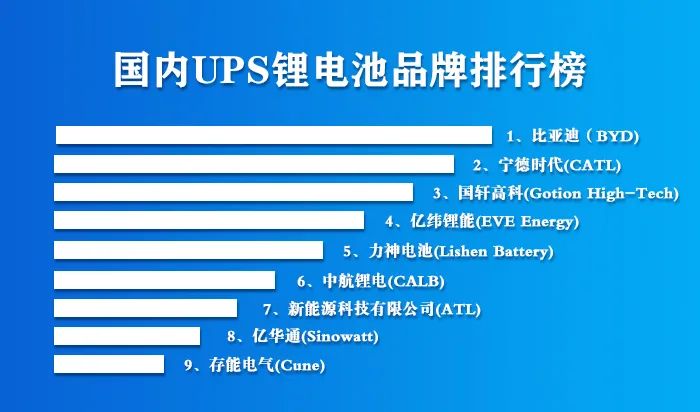 国内 ups 锂电池品牌排行榜