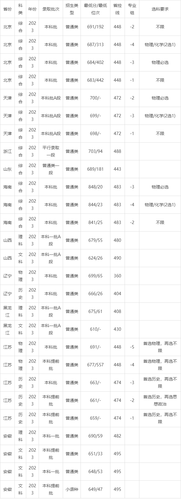 2024北京大学各省份录取分数线及位次 最低分是多少