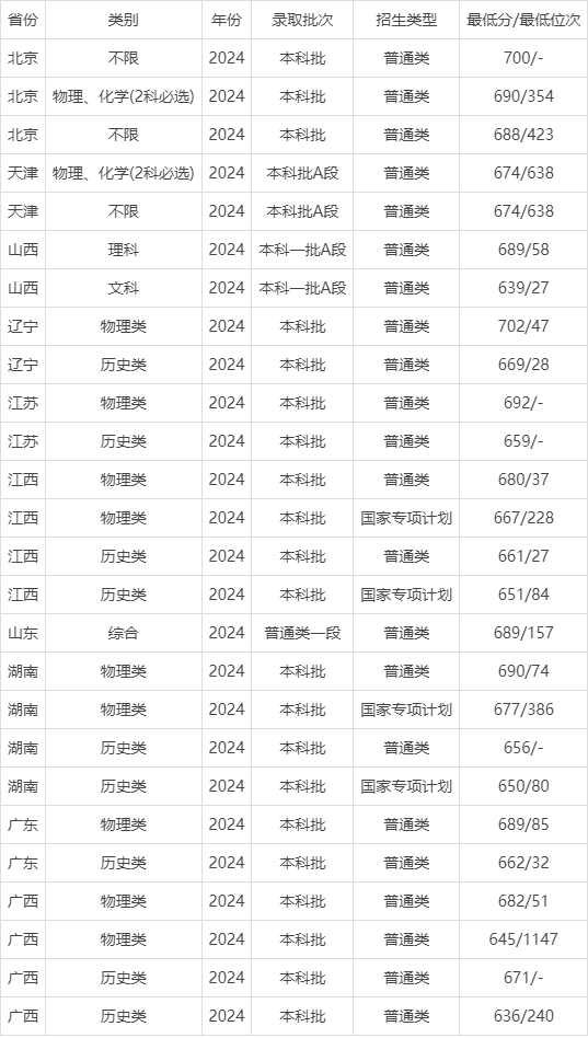 2024北京大学各省份录取分数线及位次 最低分是多少