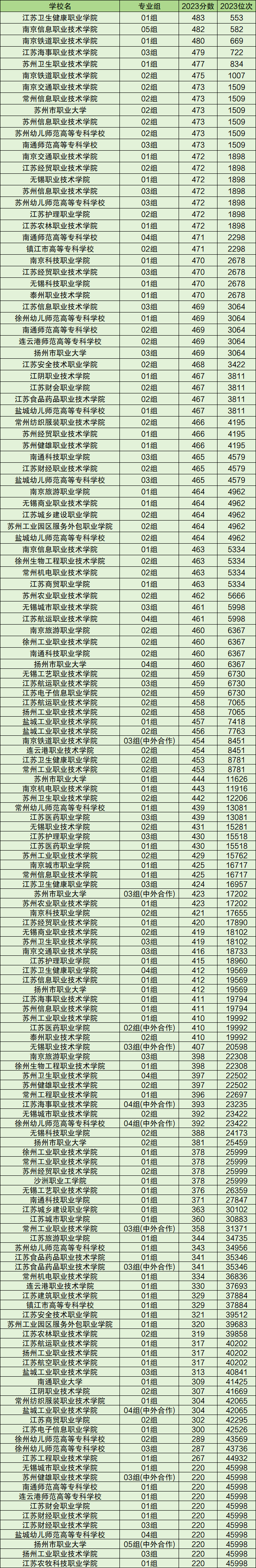 江苏公办大专院校排名及分数线一览表(2024高考参考)