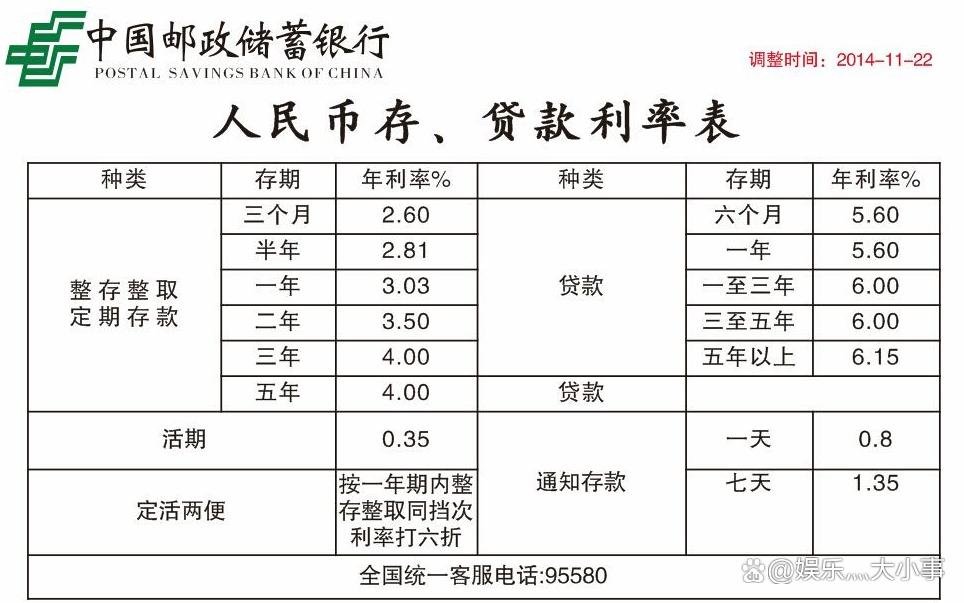邮储银行下调人民币存款利率 一年定期存款利率为1.38%